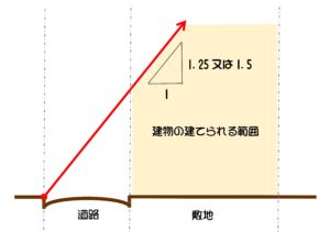 道路斜線について 建築工房 和