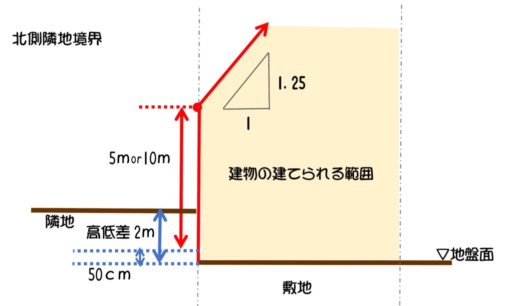 北側斜線制限について | 建築工房 和