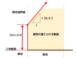 絶対高さ制限 隣地斜線制限 について 建築工房 和